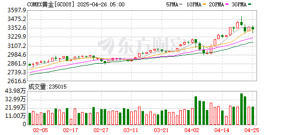股票炒股配资平台 COMEX黄金期货涨0.71% 报2654.1美元/盎司