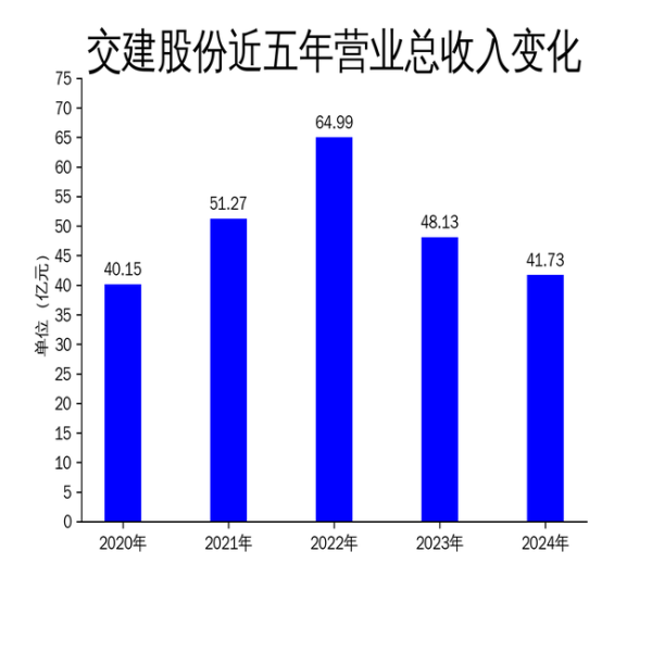 中国正规股票app排名 交建股份2024年财报: 营收下滑13.3%, 净利润缩水24.98%