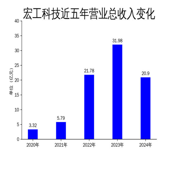 股票配资安全 宏工科技2024年财报: 营收净利双降, 锂电业务承压