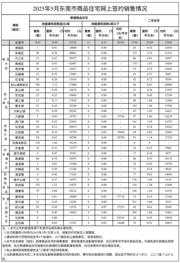 炒股配资查询 东莞最新房价出炉！新房量价齐升 9个镇街二手房网签过百套